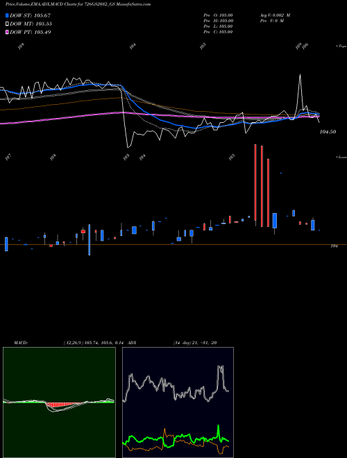 Munafa Goi Loan  7.26% 2032 (726GS2032_GS) stock tips, volume analysis, indicator analysis [intraday, positional] for today and tomorrow