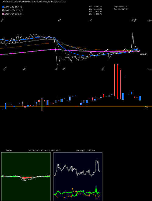 MACD charts various settings share 726GS2032_GS Goi Loan  7.26% 2032 NSE Stock exchange 