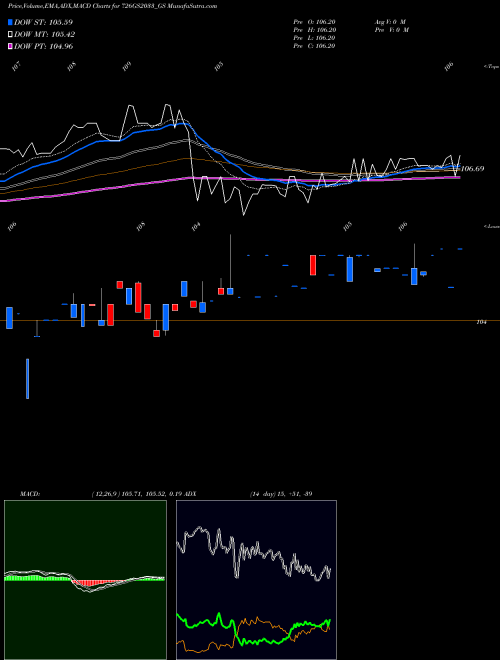 MACD charts various settings share 726GS2033_GS Goi Loan  7.26% 2033 NSE Stock exchange 