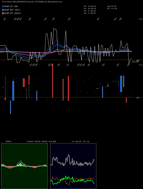 Munafa Goi Loan 7.27% 2026 (727GS2026_GS) stock tips, volume analysis, indicator analysis [intraday, positional] for today and tomorrow