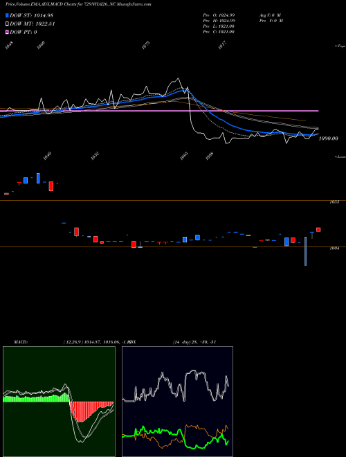 MACD charts various settings share 729NHAI26_NC Tax Free 7.29% Sr. Ib NSE Stock exchange 