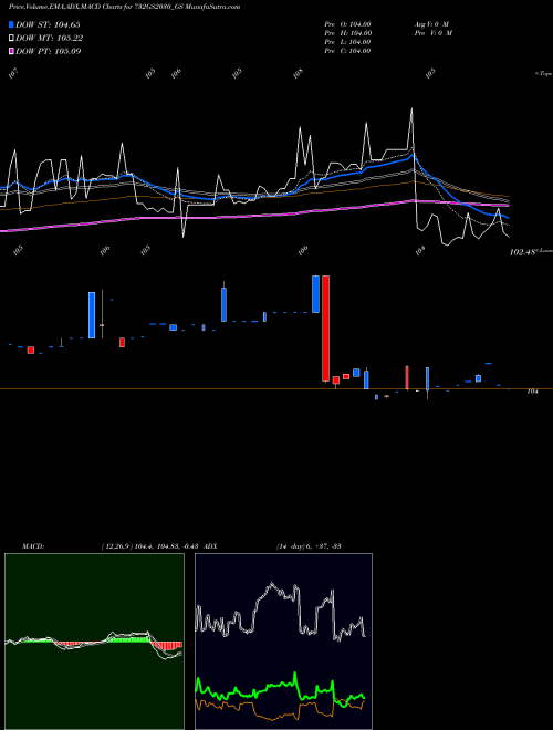 MACD charts various settings share 732GS2030_GS Goi Loan  7.32% 2030 NSE Stock exchange 
