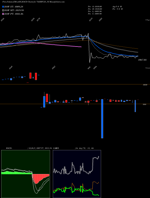 MACD charts various settings share 732IRFC25_NI Tax Free  7.32% Sr. 102 A NSE Stock exchange 