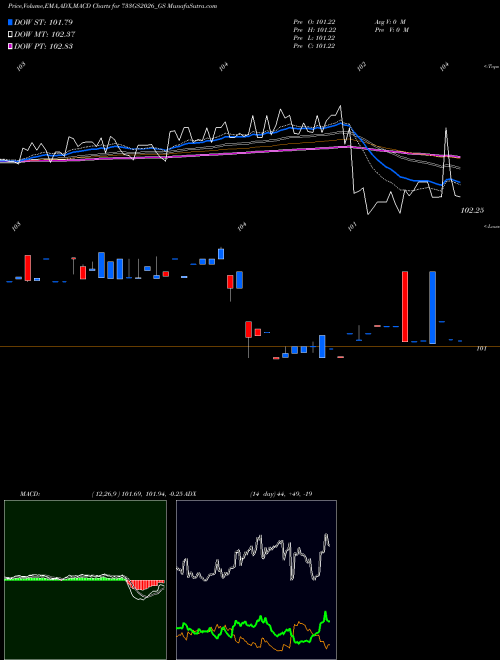 MACD charts various settings share 733GS2026_GS Goi Loan  7.33% 2026 NSE Stock exchange 