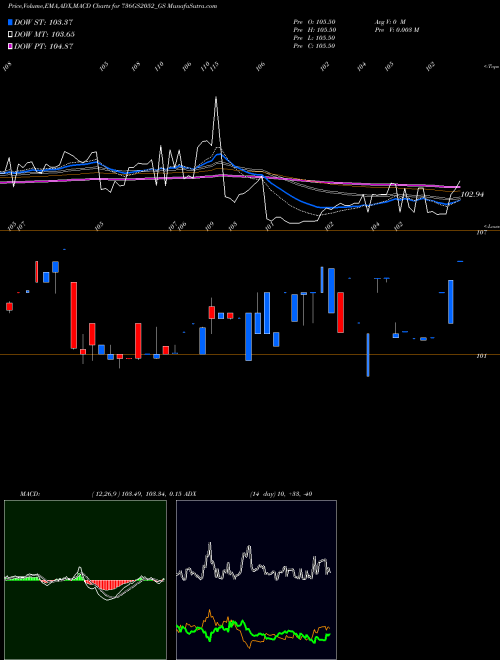 Munafa Goi Loan  7.36% 2052 (736GS2052_GS) stock tips, volume analysis, indicator analysis [intraday, positional] for today and tomorrow