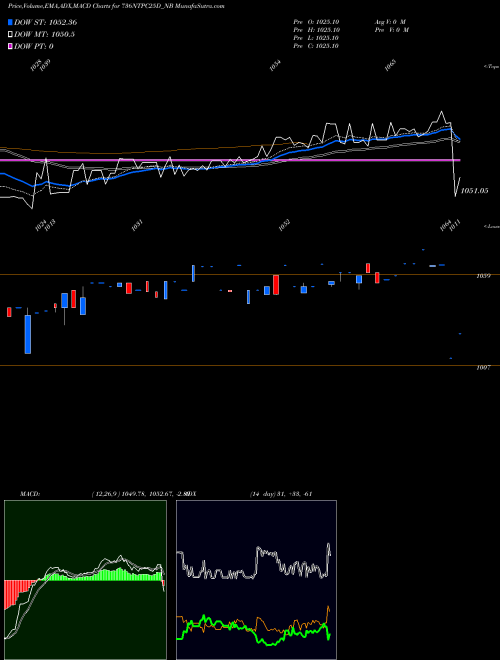 MACD charts various settings share 736NTPC25D_NB Tfb 7.36% 2025 Sr. 1b NSE Stock exchange 