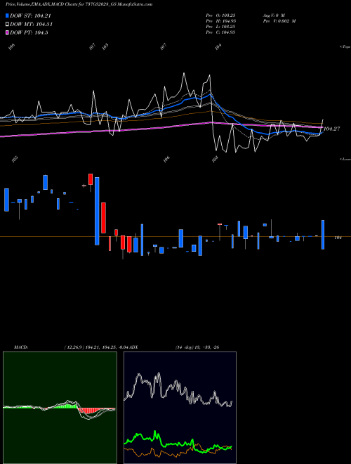 MACD charts various settings share 737GS2028_GS Goi Loan  7.37% 2028 NSE Stock exchange 