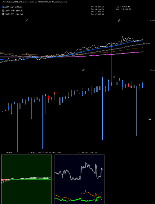 Munafa Goi Loan 7.38% 2027 (738GS2027_GS) stock tips, volume analysis, indicator analysis [intraday, positional] for today and tomorrow