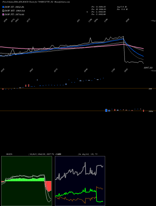 MACD charts various settings share 738REC27TF_N2 Taxfree Sec Ncd Tr1 S2 NSE Stock exchange 