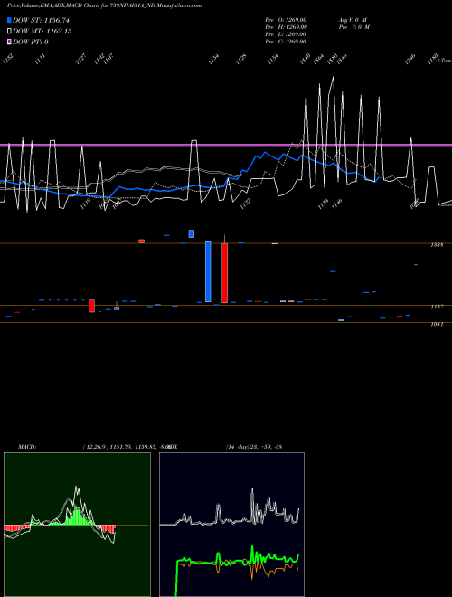 MACD charts various settings share 739NHAI31A_ND Tax Free 7.39% Sr. Iia NSE Stock exchange 