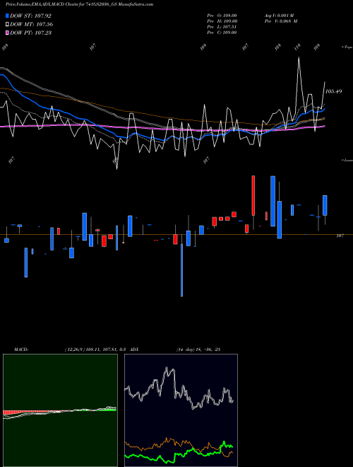 Munafa Goi Loan  7.41% 2036 (741GS2036_GS) stock tips, volume analysis, indicator analysis [intraday, positional] for today and tomorrow