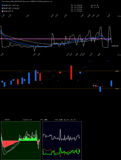 MACD charts various settings share 743REC35_NH 7.43% Tax Free Tri Sr3b NSE Stock exchange 