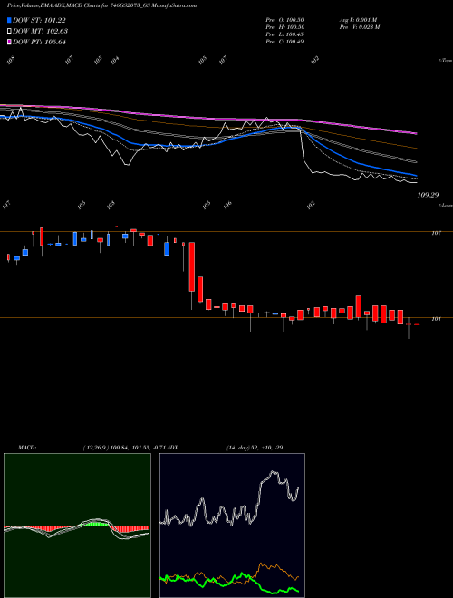 MACD charts various settings share 746GS2073_GS Goi Loan  7.46% 2073 NSE Stock exchange 