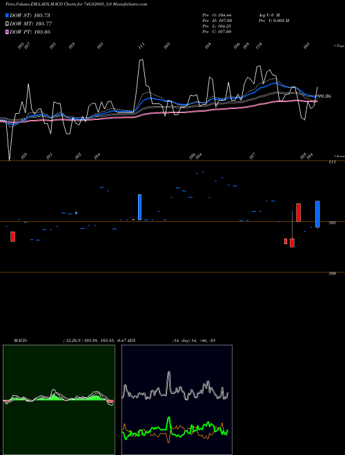 Munafa Goi Loan 7.40% 2035 (74GS2035_GS) stock tips, volume analysis, indicator analysis [intraday, positional] for today and tomorrow