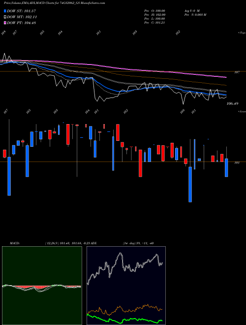 Munafa Goi Loan  7.4% 2062 (74GS2062_GS) stock tips, volume analysis, indicator analysis [intraday, positional] for today and tomorrow