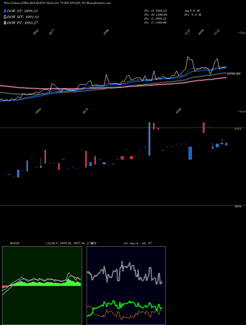 MACD charts various settings share 751HUDCO28_N5 7.51 Ncd 16feb28 Tr1 Sr2 NSE Stock exchange 