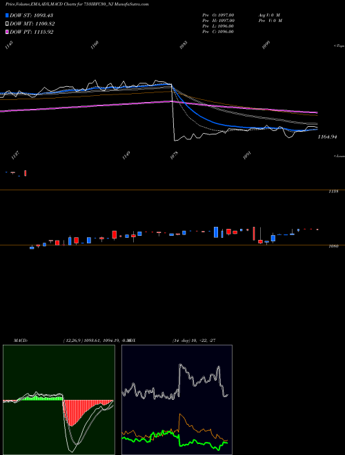 MACD charts various settings share 753IRFC30_NJ Tax Free  7.53% Sr. 103 A NSE Stock exchange 