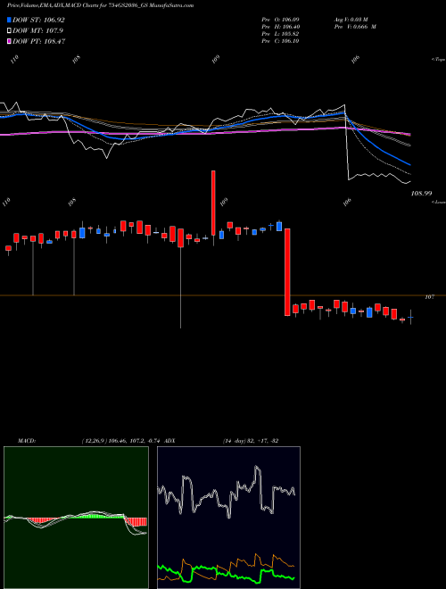 Munafa Goi Loan  7.54% 2036 (754GS2036_GS) stock tips, volume analysis, indicator analysis [intraday, positional] for today and tomorrow