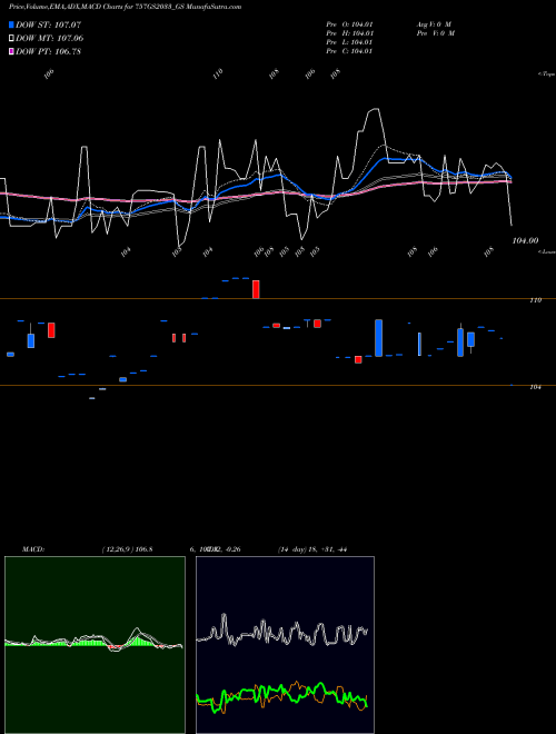 MACD charts various settings share 757GS2033_GS Goi Loan 7.57% 2033 NSE Stock exchange 