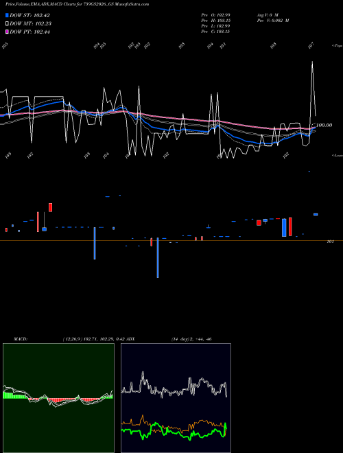 Munafa Goi Loan 7.59% 2026 (759GS2026_GS) stock tips, volume analysis, indicator analysis [intraday, positional] for today and tomorrow