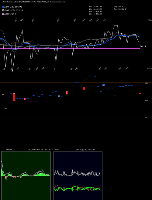 MACD charts various settings share 75GS2034_GS Goi Loan 7.50% 2034 NSE Stock exchange 