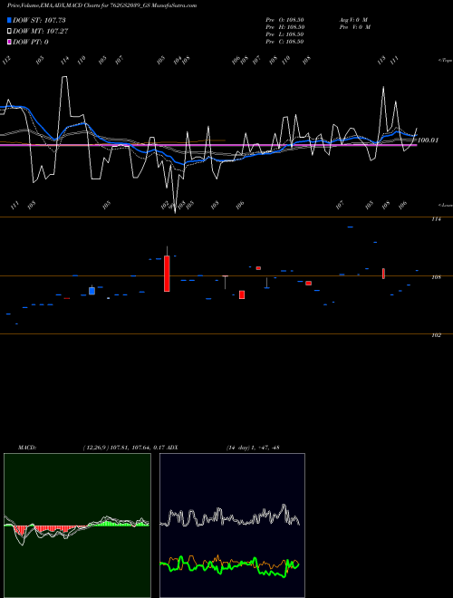 Munafa Goi Loan 7.62% 2039 (762GS2039_GS) stock tips, volume analysis, indicator analysis [intraday, positional] for today and tomorrow