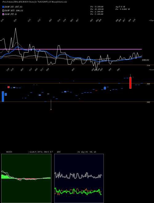 MACD charts various settings share 762GS2039_GS Goi Loan 7.62% 2039 NSE Stock exchange 