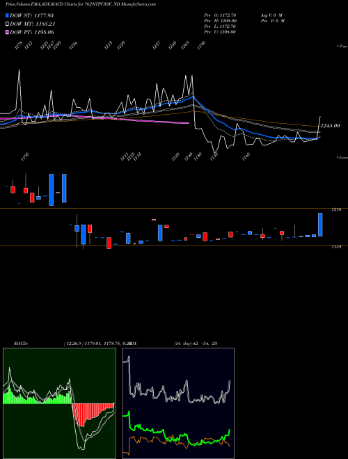 MACD charts various settings share 762NTPC35F_ND Tfb 7.62% 2035 Sr. 3b NSE Stock exchange 
