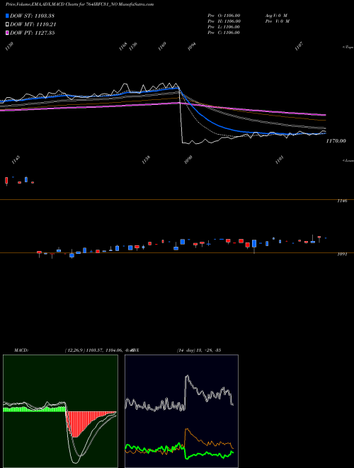 MACD charts various settings share 764IRFC31_NO Tax Free  7.64% Sr. 108a NSE Stock exchange 