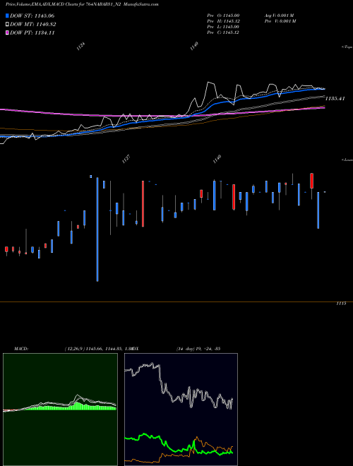 MACD charts various settings share 764NABAR31_N2 7.64% Tax Free Tri Sriib NSE Stock exchange 