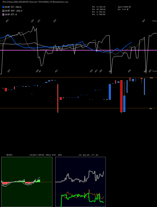 Munafa Goi Loan 7.68% 2023 (768GS2023_GS) stock tips, volume analysis, indicator analysis [intraday, positional] for today and tomorrow