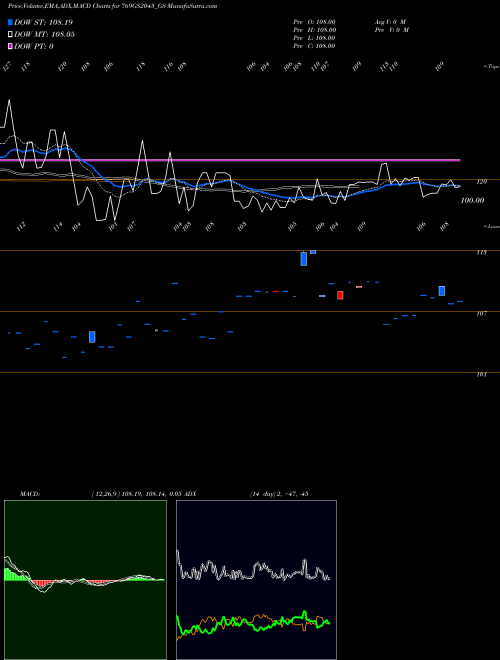 Munafa Goi Loan 7.69% 2043 (769GS2043_GS) stock tips, volume analysis, indicator analysis [intraday, positional] for today and tomorrow