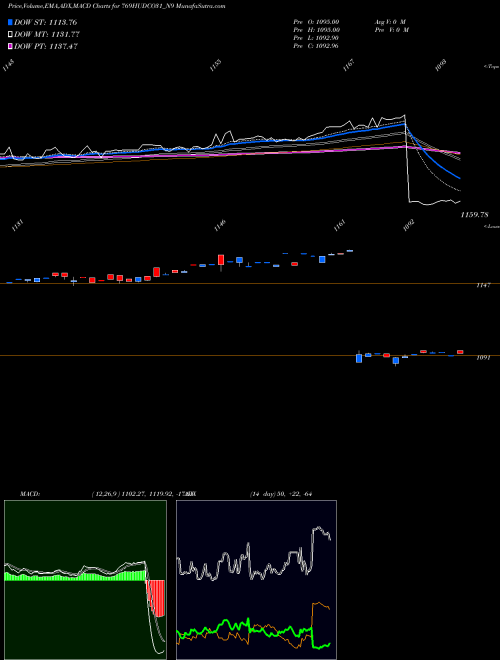 MACD charts various settings share 769HUDCO31_N9 7.69% Tax Freetrii Sr2b NSE Stock exchange 