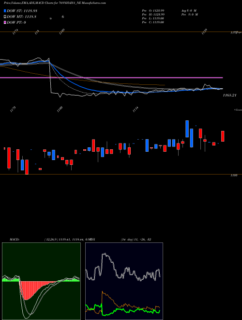 MACD charts various settings share 769NHAI31_NE Tax Free 7.69% Sr. Iib NSE Stock exchange 