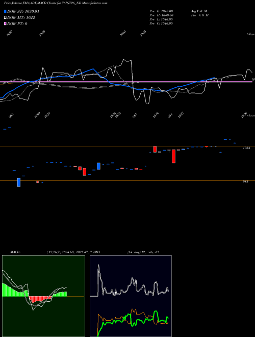 MACD charts various settings share 76IGT26_ND Sec Re Ncd 7.60% Sr.ii NSE Stock exchange 