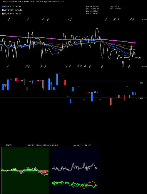Munafa Goi Loan 7.72% 2049 (772GS2049_GS) stock tips, volume analysis, indicator analysis [intraday, positional] for today and tomorrow