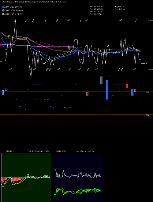 MACD charts various settings share 772GS2049_GS Goi Loan 7.72% 2049 NSE Stock exchange 