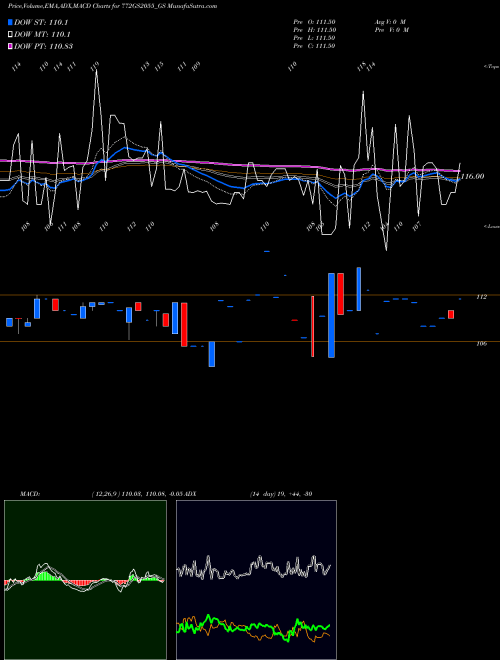 Munafa Goi Loan 7.72% 2055 (772GS2055_GS) stock tips, volume analysis, indicator analysis [intraday, positional] for today and tomorrow
