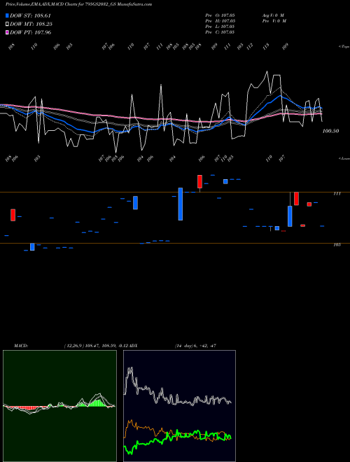 Munafa Goi Loan 7.95% 2032 (795GS2032_GS) stock tips, volume analysis, indicator analysis [intraday, positional] for today and tomorrow