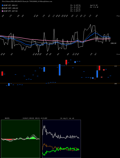 MACD charts various settings share 795GS2032_GS Goi Loan 7.95% 2032 NSE Stock exchange 