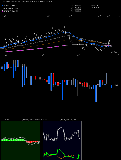MACD charts various settings share 79NHIT35_N1 Sec Re Ncd 7.90% Strpp A NSE Stock exchange 