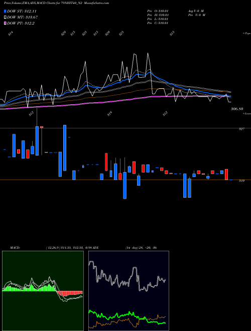 MACD charts various settings share 79NHIT40_N2 Sec Re Ncd 7.90% Strpp B NSE Stock exchange 