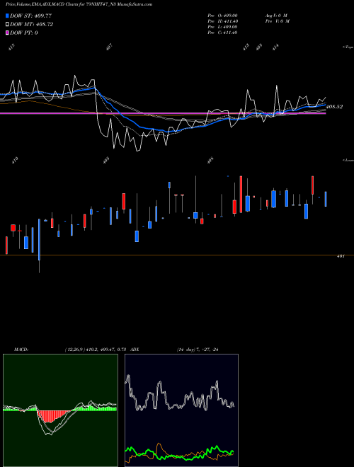 MACD charts various settings share 79NHIT47_N3 Sec Re Ncd 7.90% Strpp C NSE Stock exchange 