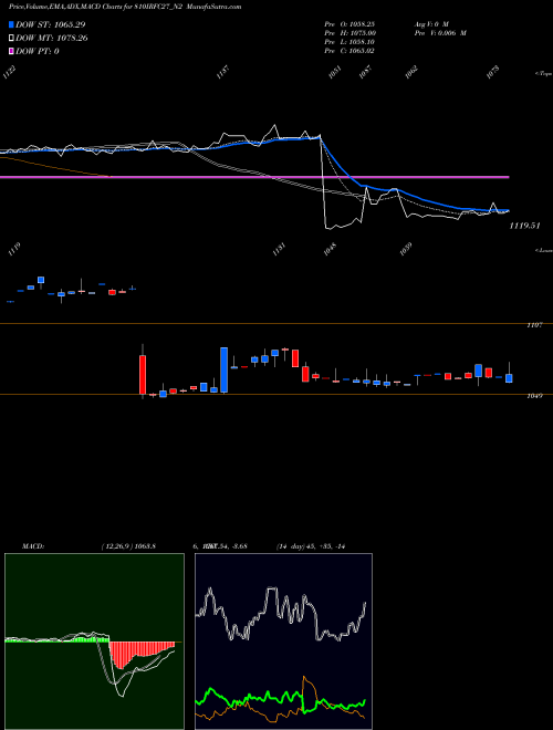 MACD charts various settings share 810IRFC27_N2 Bond 8.10% Pa Tax Free S2 NSE Stock exchange 