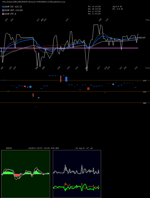 MACD charts various settings share 813GS2045_GS Goi Loan 8.13% 2045 NSE Stock exchange 