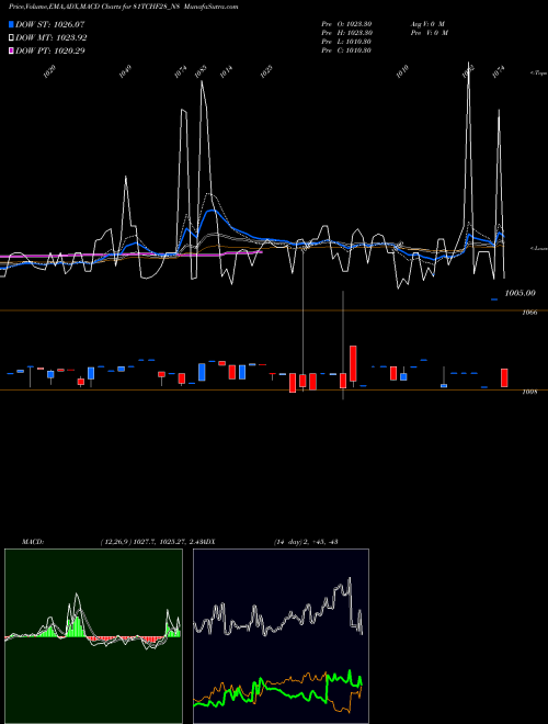 MACD charts various settings share 81TCHF28_N8 Sec Red Ncd 8.10% Sr.iv NSE Stock exchange 