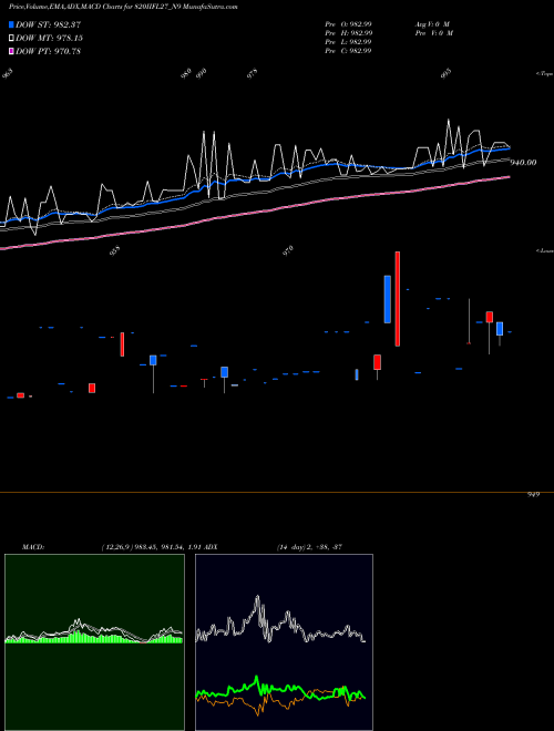 MACD charts various settings share 820IIFL27_N9 Sec Re Ncd 8.20% Sr.iii NSE Stock exchange 