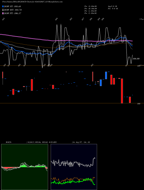 Munafa Goi Loan 8.24%2027 (824GS2027_GS) stock tips, volume analysis, indicator analysis [intraday, positional] for today and tomorrow