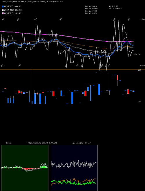 MACD charts various settings share 824GS2027_GS Goi Loan 8.24%2027 NSE Stock exchange 