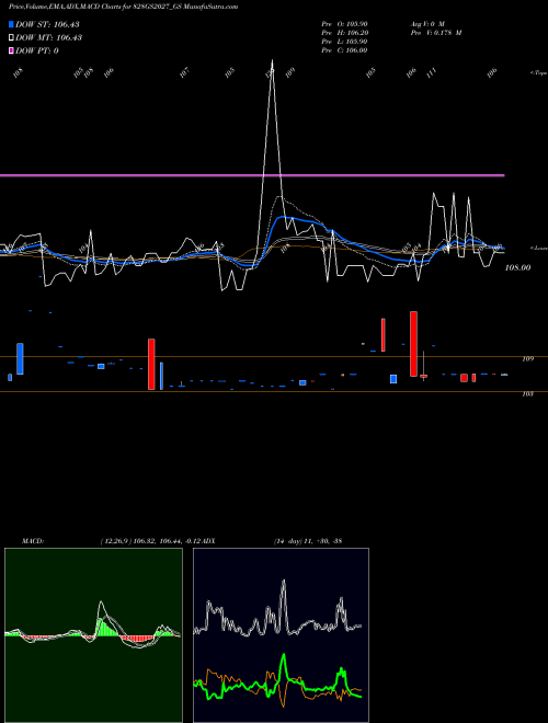 MACD charts various settings share 828GS2027_GS Goi Loan 8.28% 2027 NSE Stock exchange 